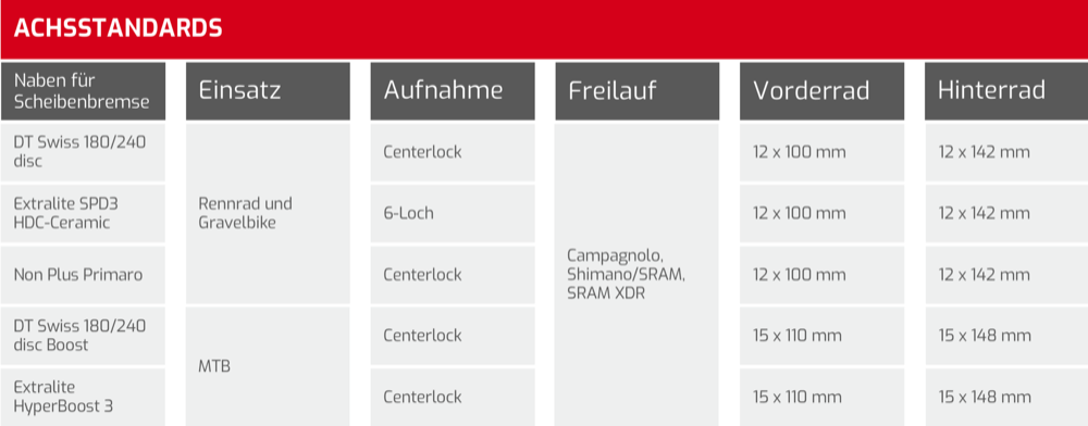 Schmolke Carbon - Achsstandards für Laufräder mit Disc-Bremsen